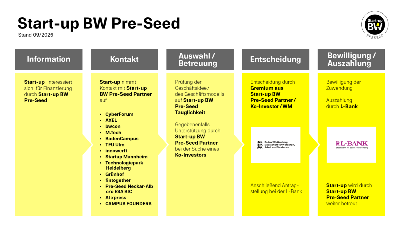 Ablaufgrafik Phasen des Förderprogramms Start-up BW Pre-Seed. Fünf Phasen von Interesse für das Frühphasenfinanzierungsprogramm Start-up BW Pre-Seed bis zur Bewilligung und Auszahlung.
